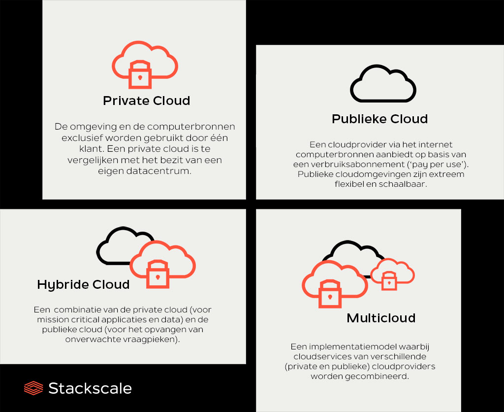 Implementatiemodellen voor de cloud: private cloud, publieke cloud, hybride cloud en multicloud