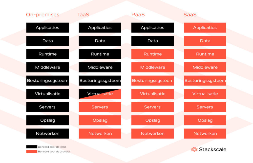 on-premise, IaaS, PaaS and SaaS