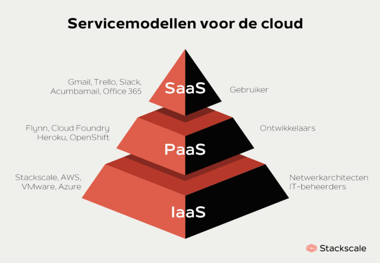 Servicemodellen voor de cloud: iaas, paas en saas