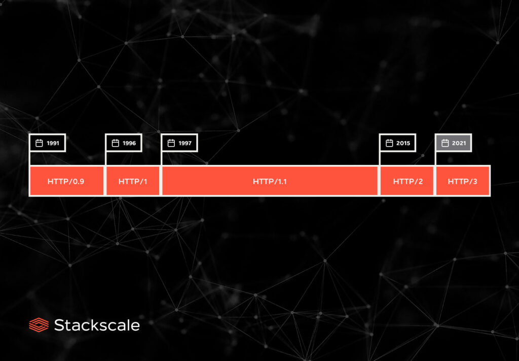 HTTP/3, het nieuwe HTTP-protocol op basis van UDP