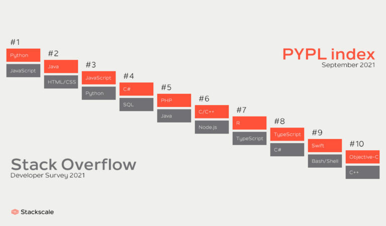 PYPL index de populairste programmeertalen in 2021