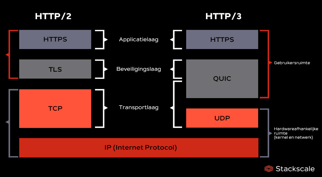 HTTP/2 vs HTTP/3 infografiek