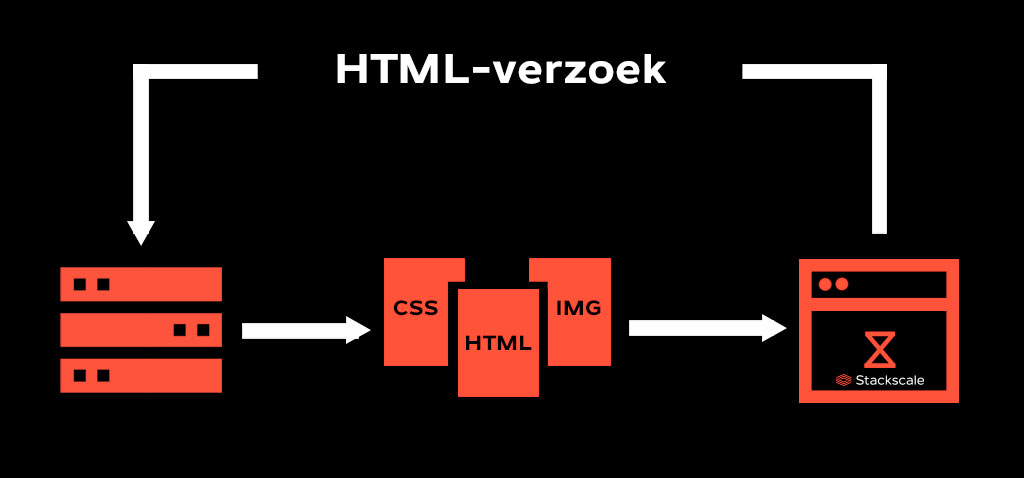 HTML-verzoek infografiek