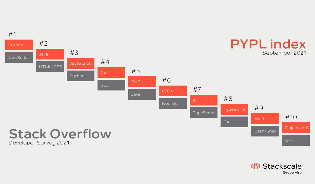 PYPL index de populairste programmeertalen in 2021