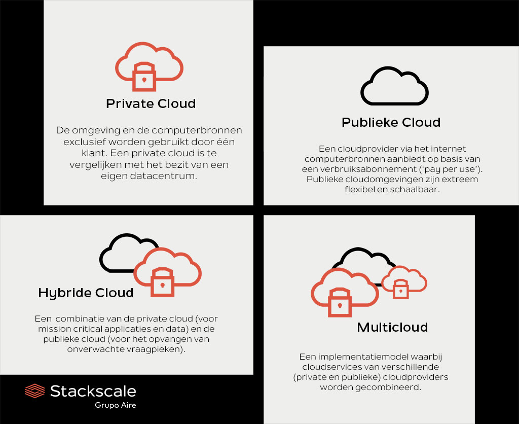 Implementatiemodellen voor de cloud: private cloud, publieke cloud, hybride cloud en multicloud